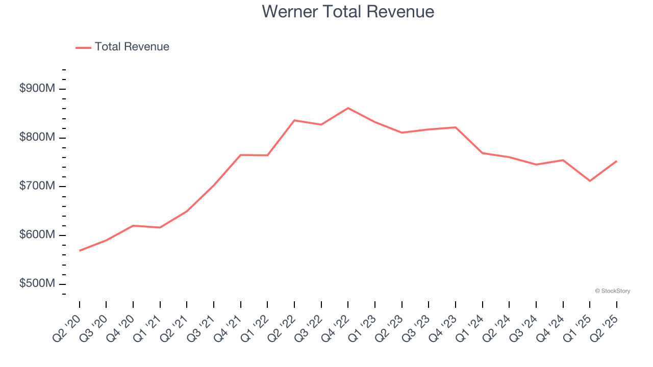 Werner Total Revenue