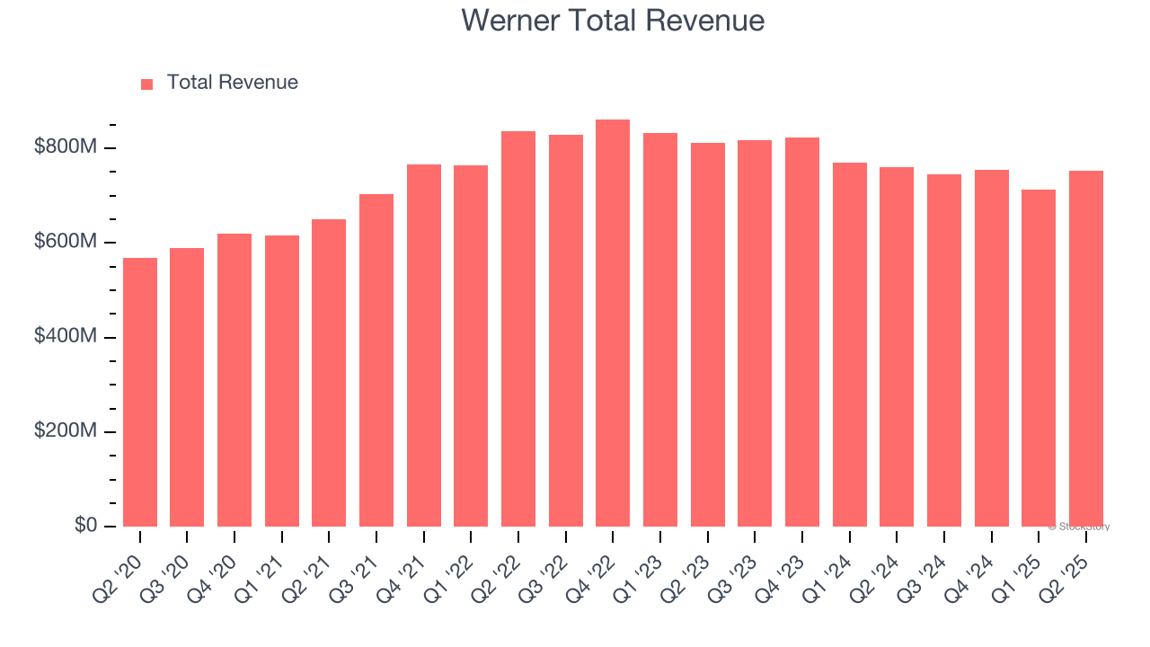 Werner Total Revenue
