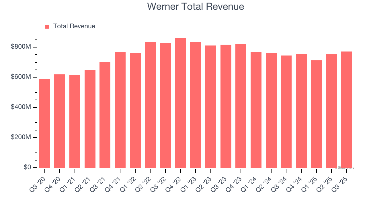 Werner Total Revenue