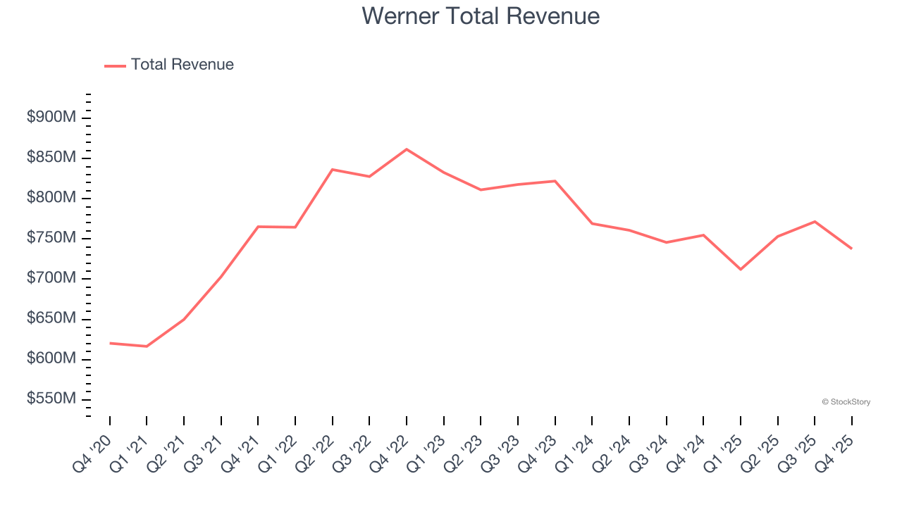 Werner Total Revenue