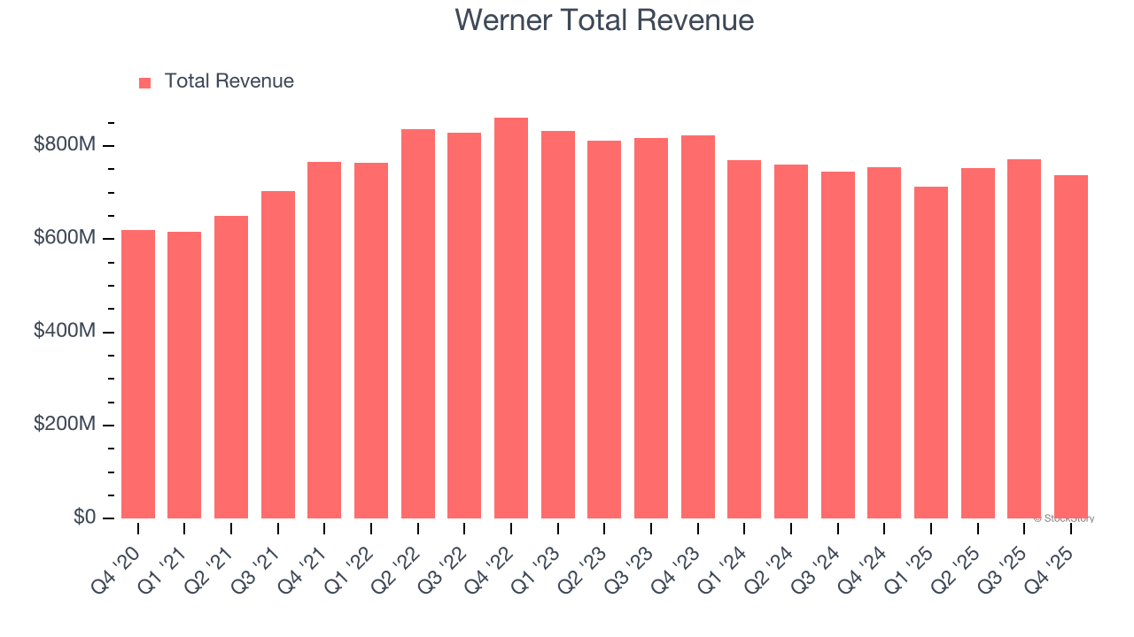Werner Total Revenue