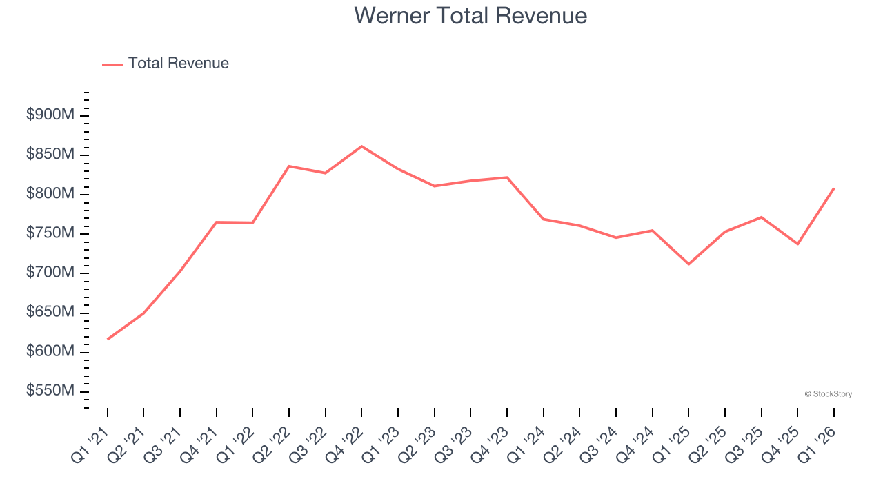 Werner Total Revenue