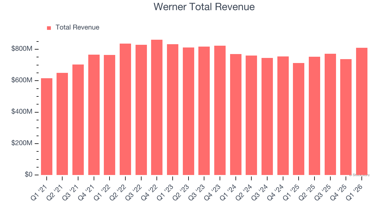 Werner Total Revenue