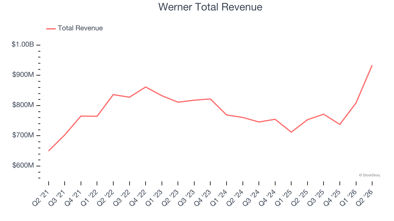 Werner Total Revenue
