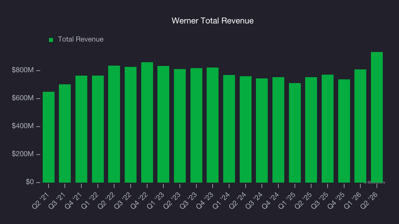 Werner Total Revenue