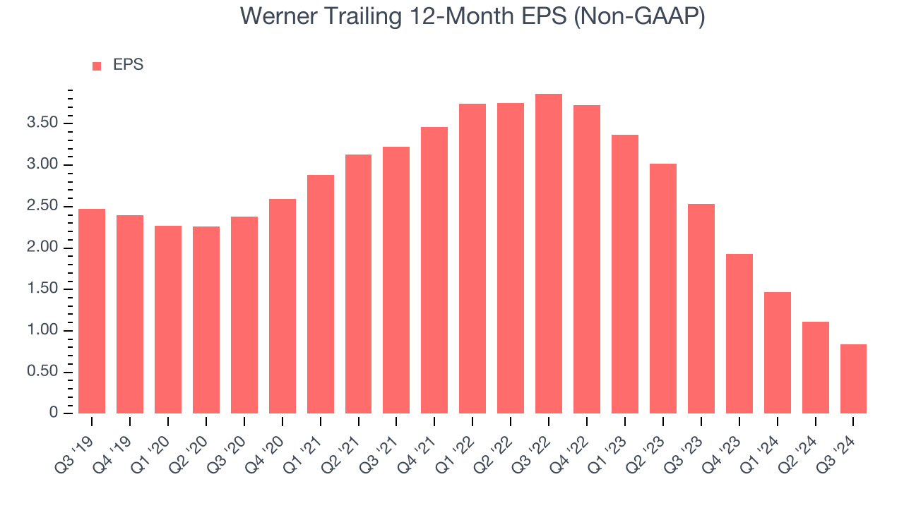 Werner Trailing 12-Month EPS (Non-GAAP)