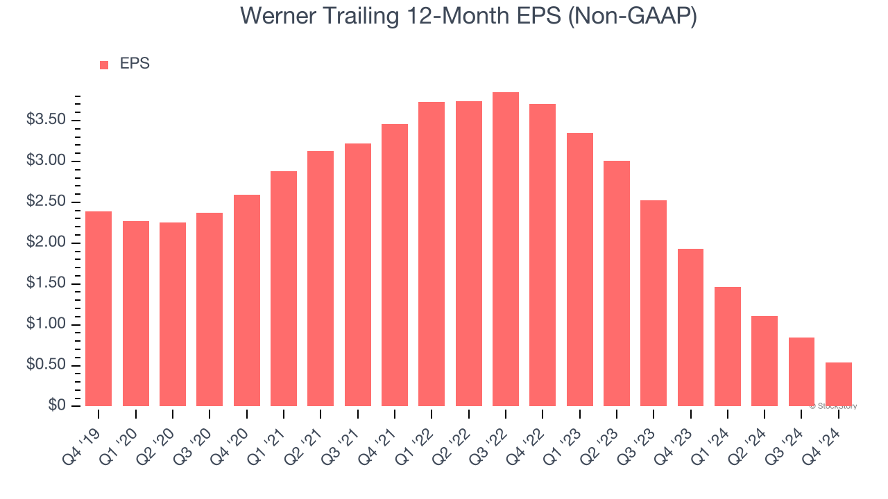 Werner Trailing 12-Month EPS (Non-GAAP)