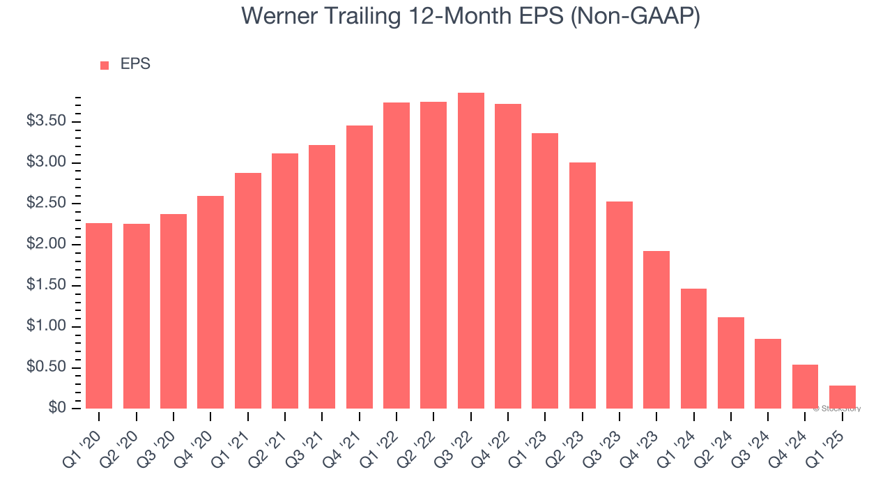Werner Trailing 12-Month EPS (Non-GAAP)