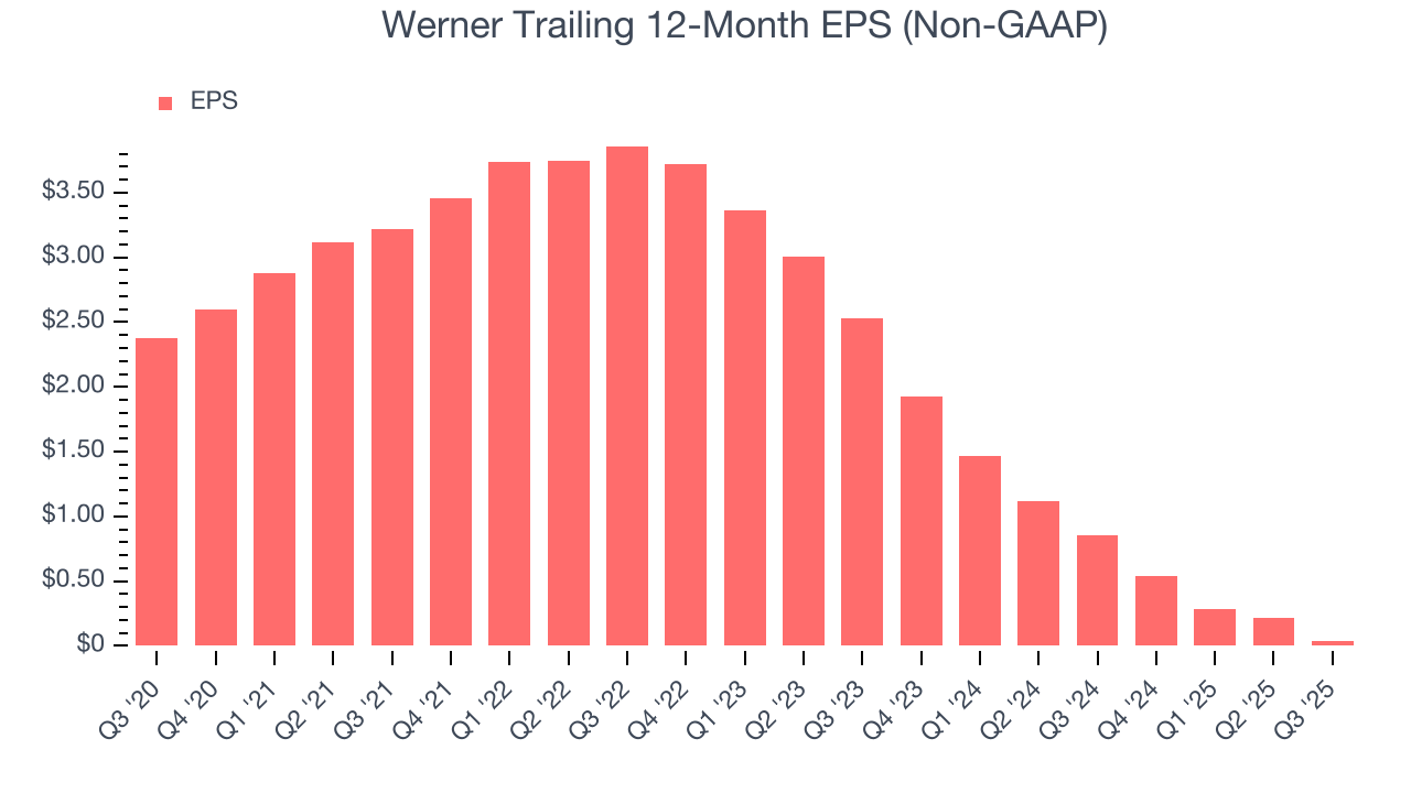 Werner Trailing 12-Month EPS (Non-GAAP)