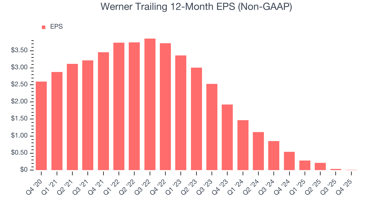 Werner Trailing 12-Month EPS (Non-GAAP)