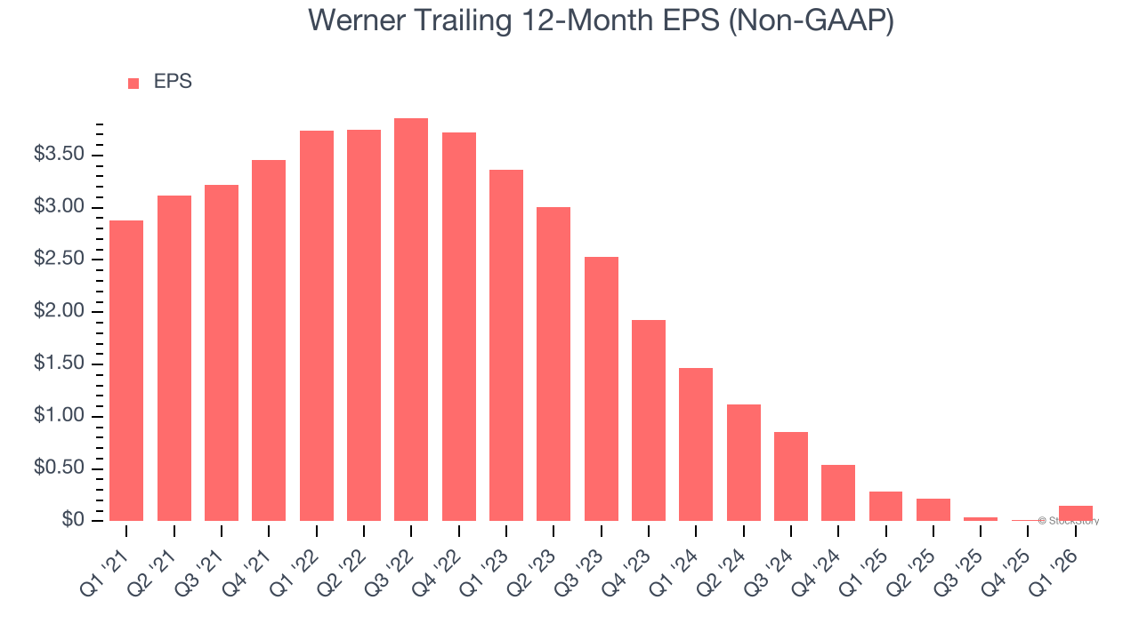 Werner Trailing 12-Month EPS (Non-GAAP)