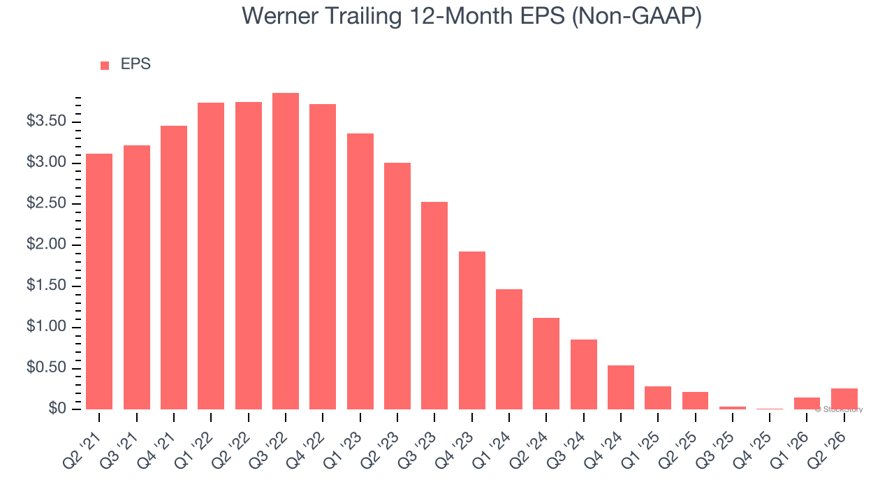 Werner Trailing 12-Month EPS (Non-GAAP)
