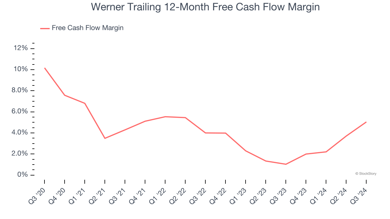 Werner Trailing 12-Month Free Cash Flow Margin