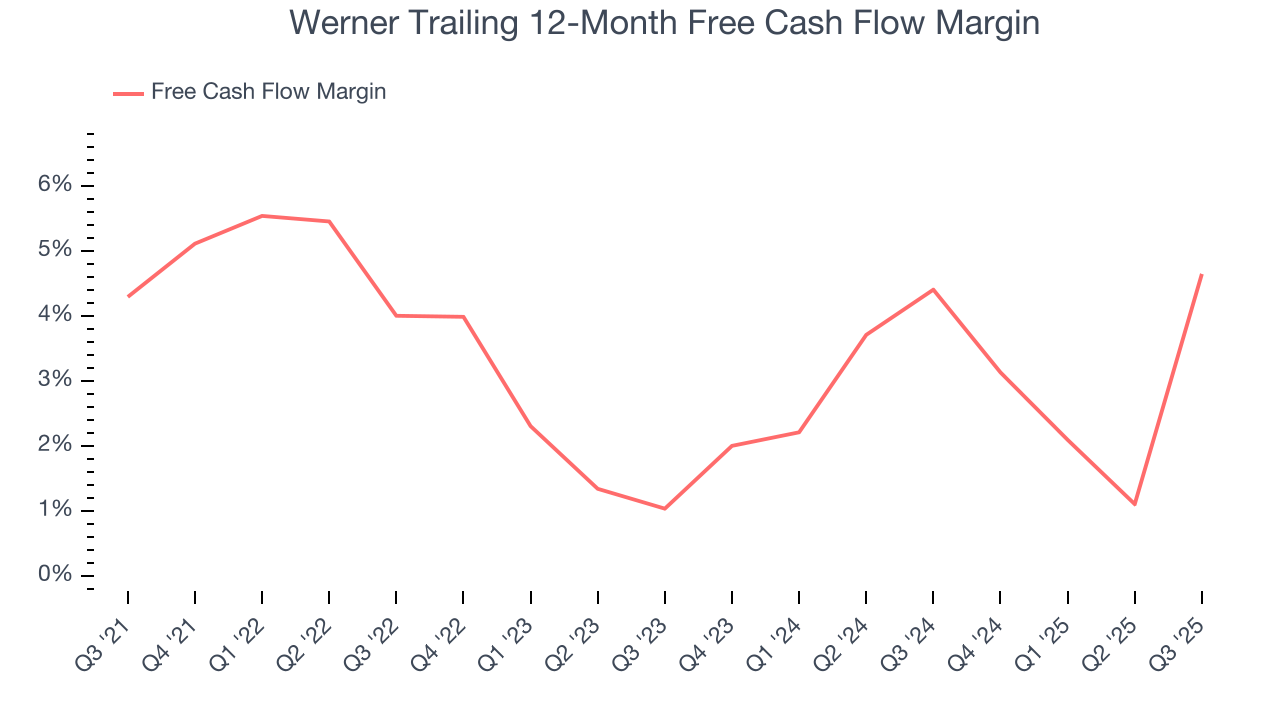 Werner Trailing 12-Month Free Cash Flow Margin