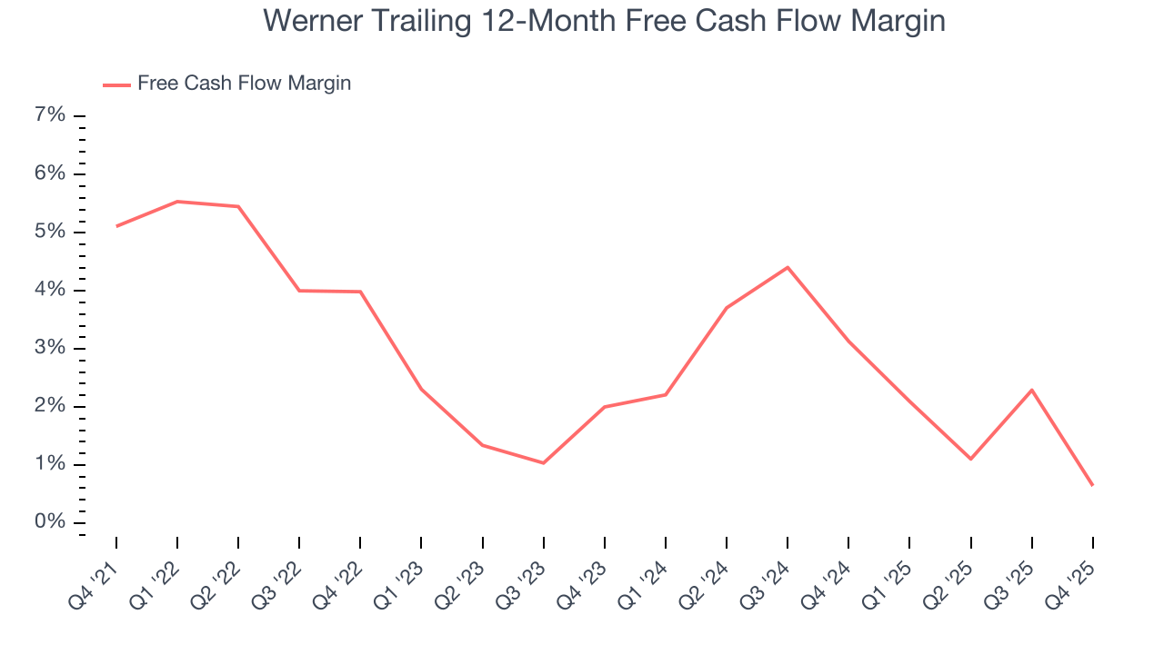 Werner Trailing 12-Month Free Cash Flow Margin