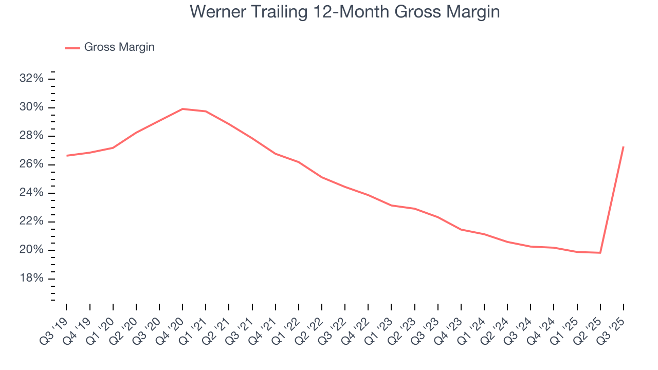 Werner Trailing 12-Month Gross Margin