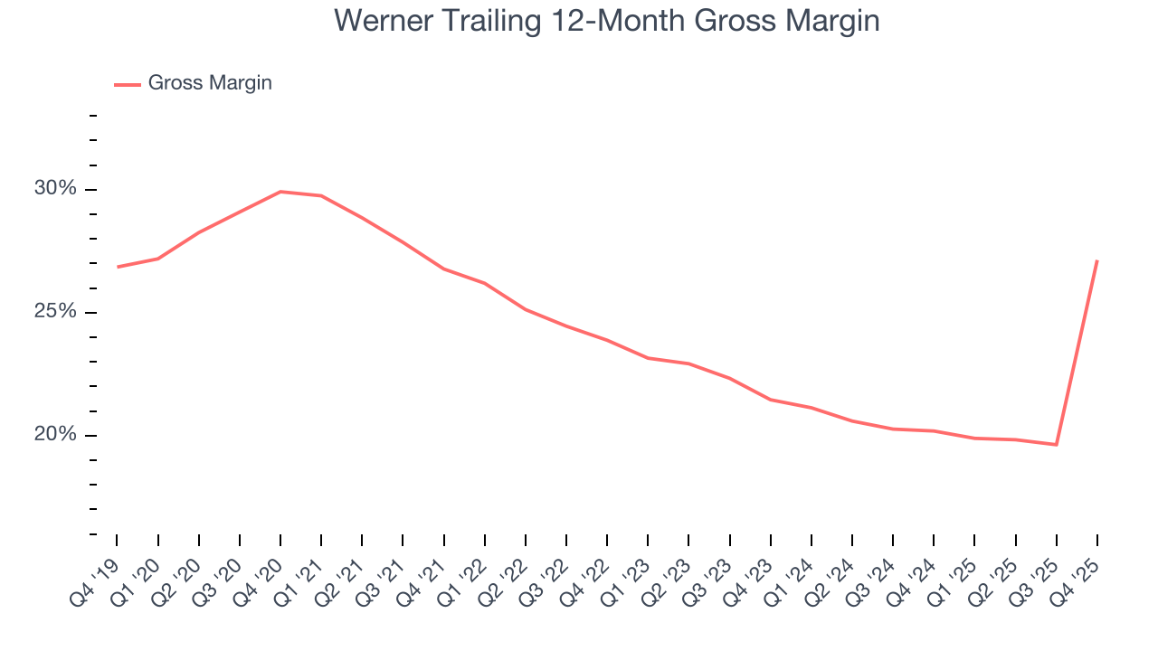 Werner Trailing 12-Month Gross Margin