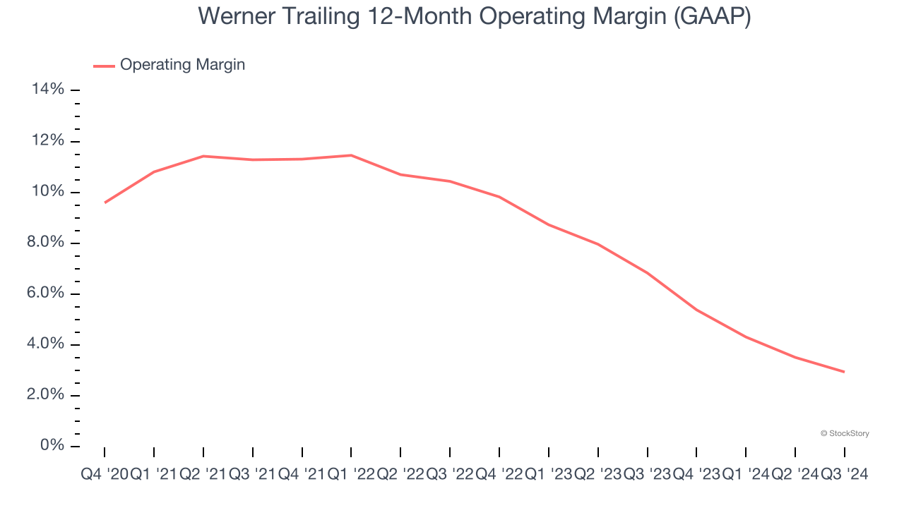 Werner Trailing 12-Month Operating Margin (GAAP)