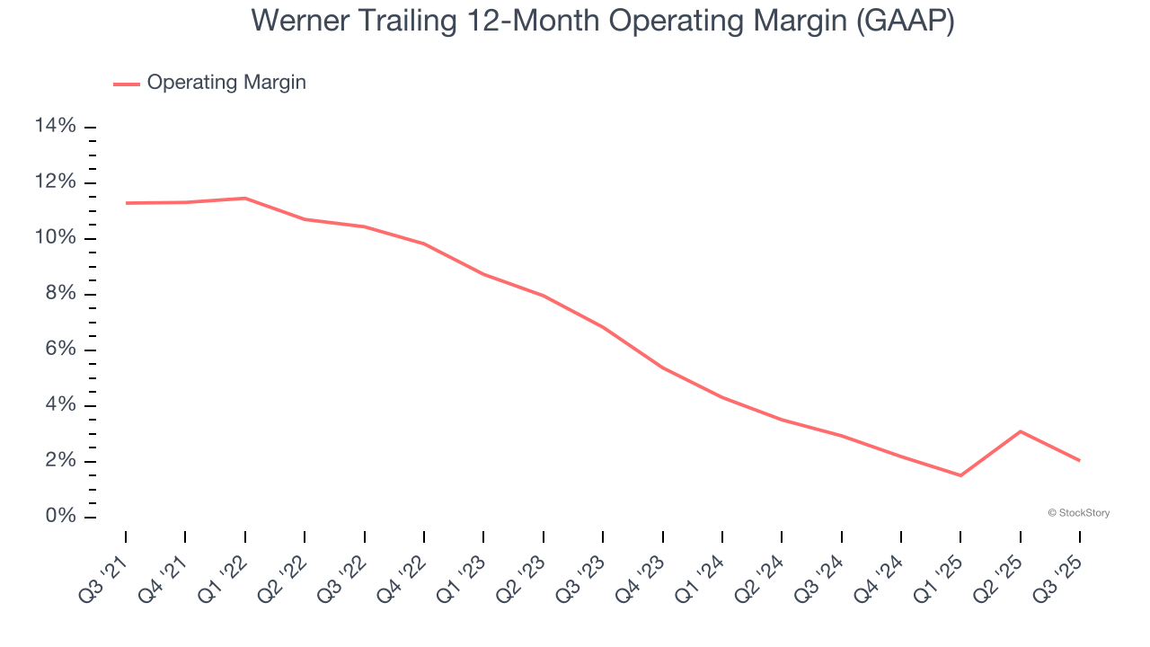 Werner Trailing 12-Month Operating Margin (GAAP)