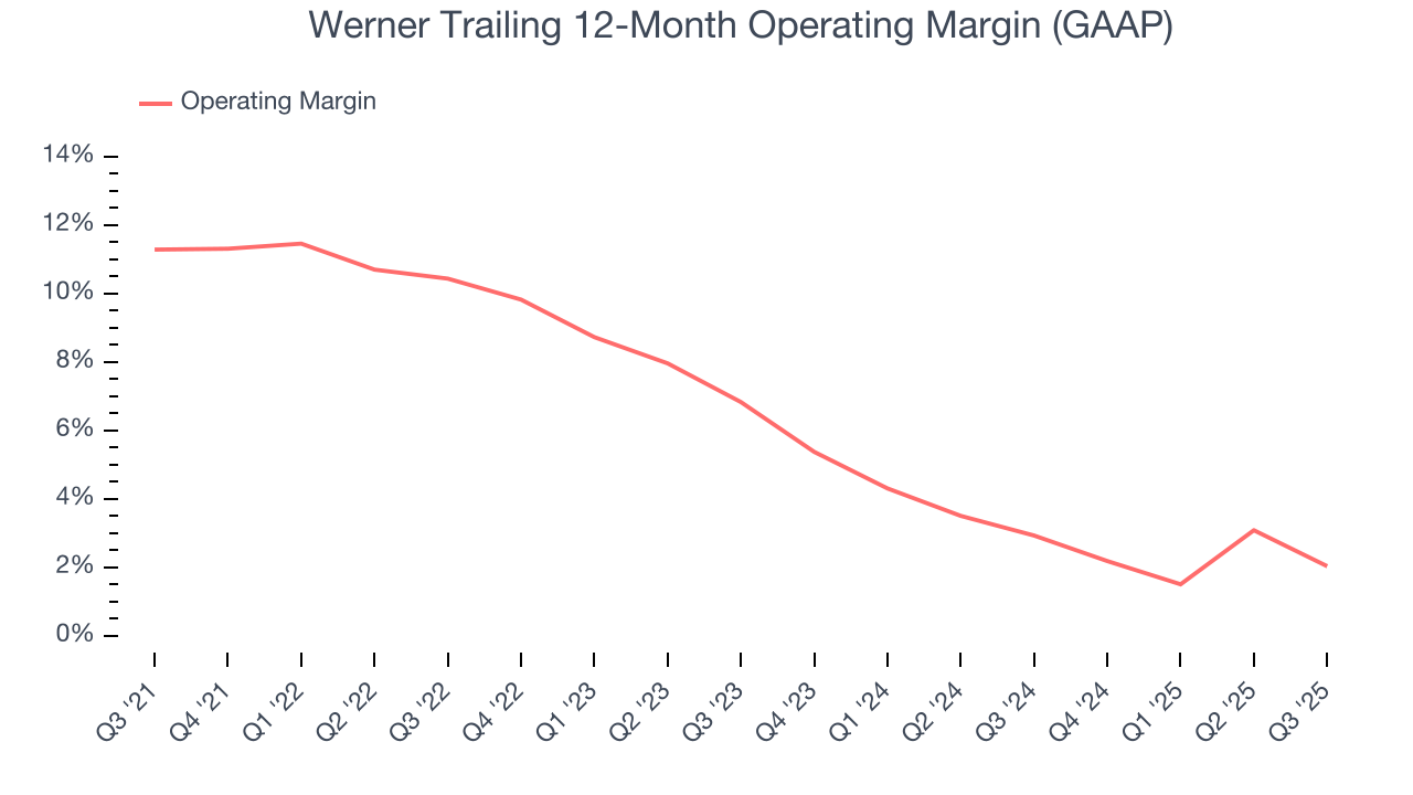 Werner Trailing 12-Month Operating Margin (GAAP)