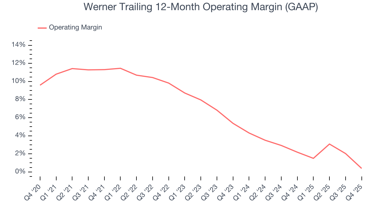 Werner Trailing 12-Month Operating Margin (GAAP)