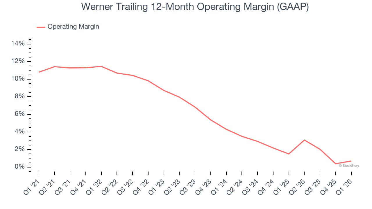 Werner Trailing 12-Month Operating Margin (GAAP)