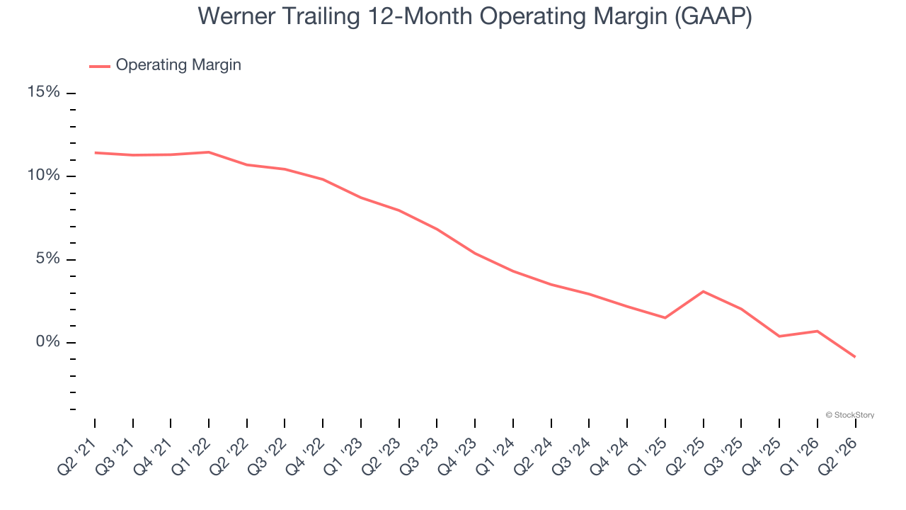 Werner Trailing 12-Month Operating Margin (GAAP)