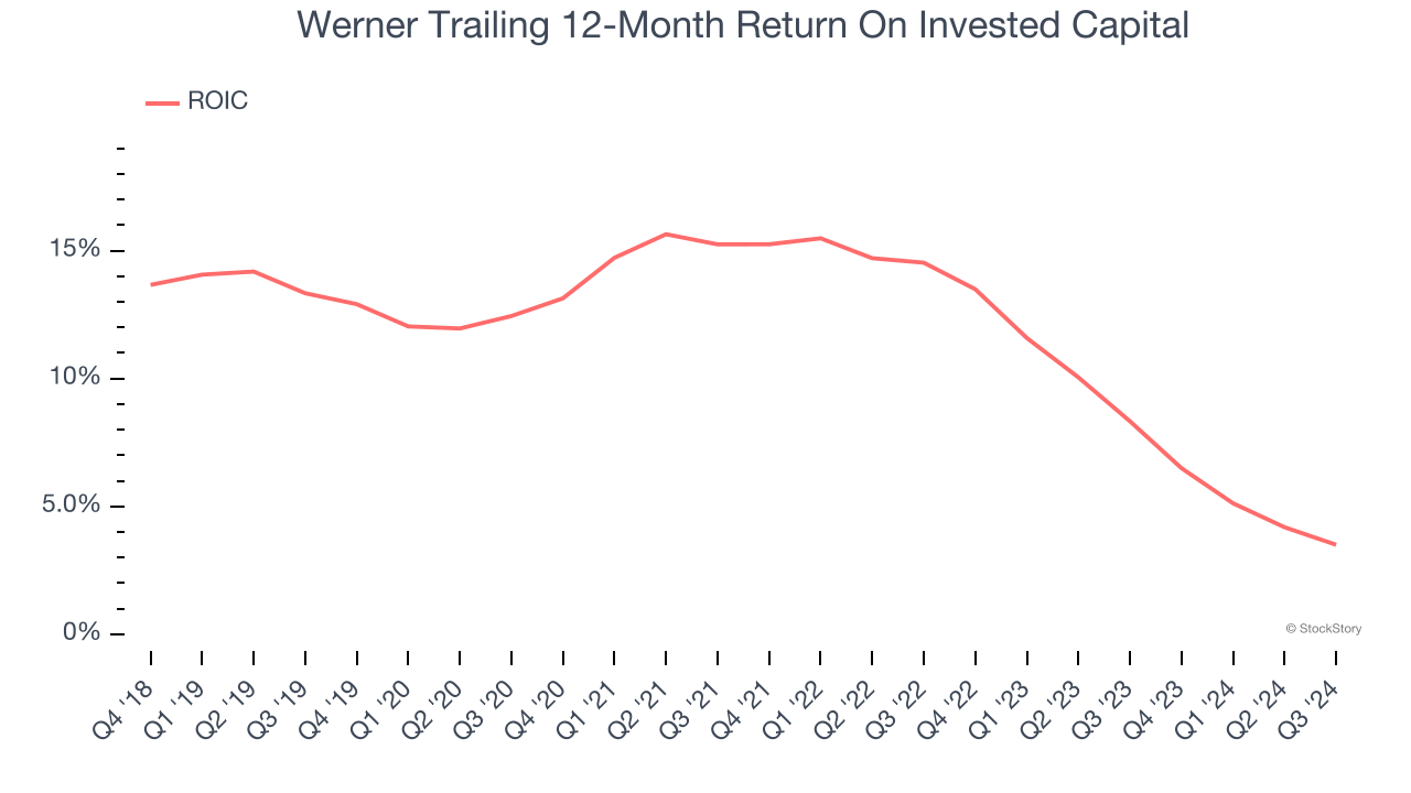 Werner Trailing 12-Month Return On Invested Capital