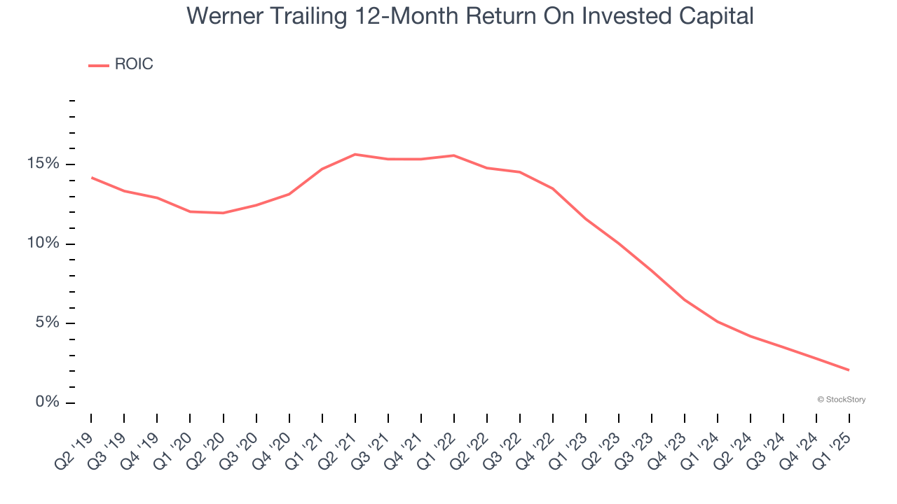 Werner Trailing 12-Month Return On Invested Capital