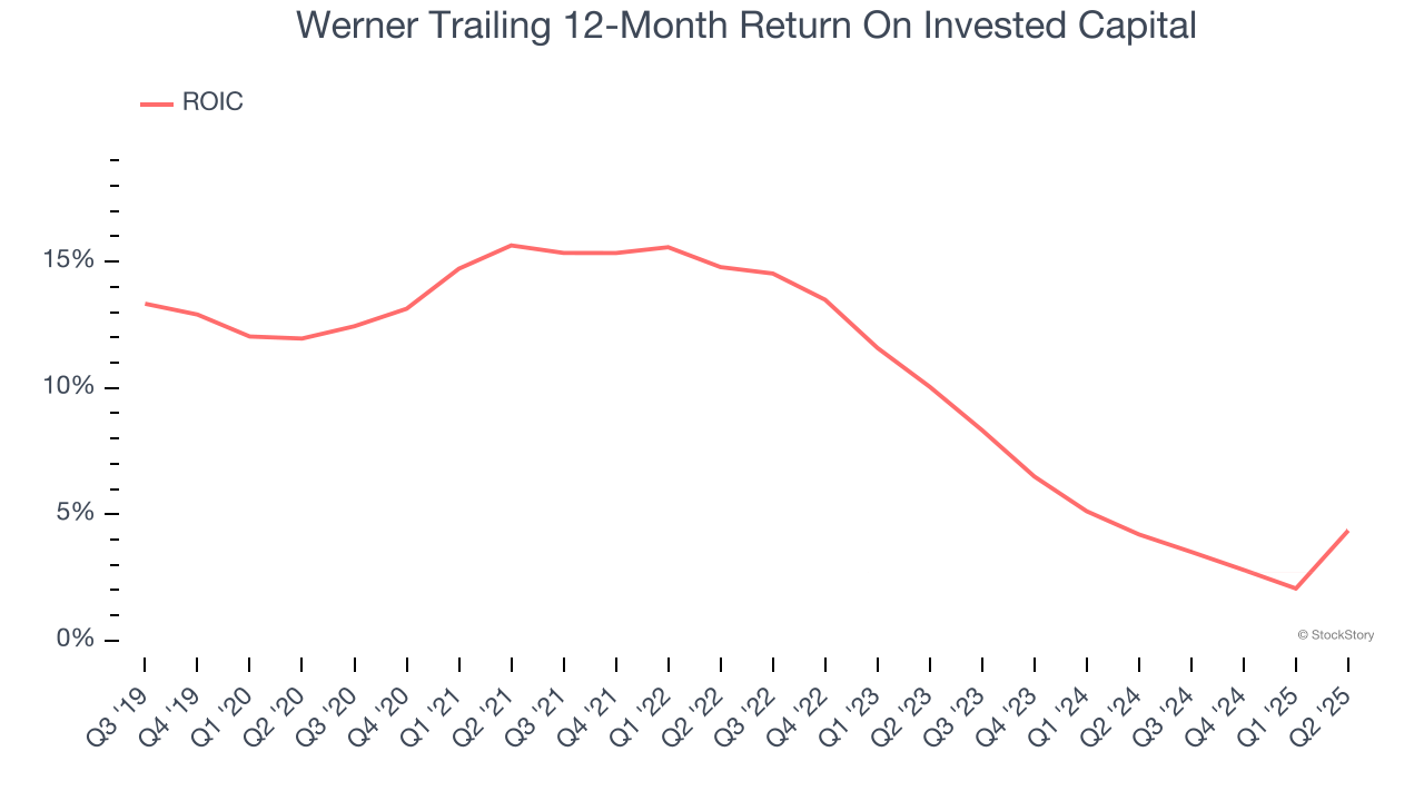 Werner Trailing 12-Month Return On Invested Capital