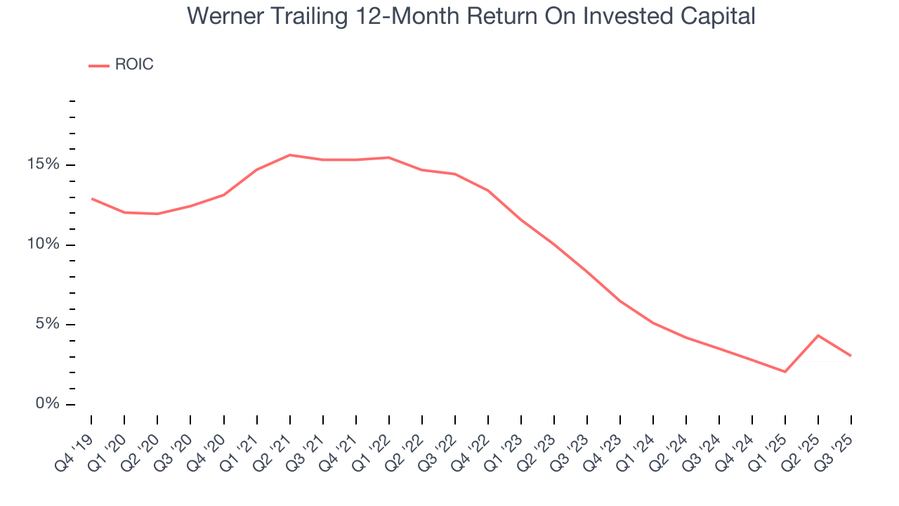 Werner Trailing 12-Month Return On Invested Capital