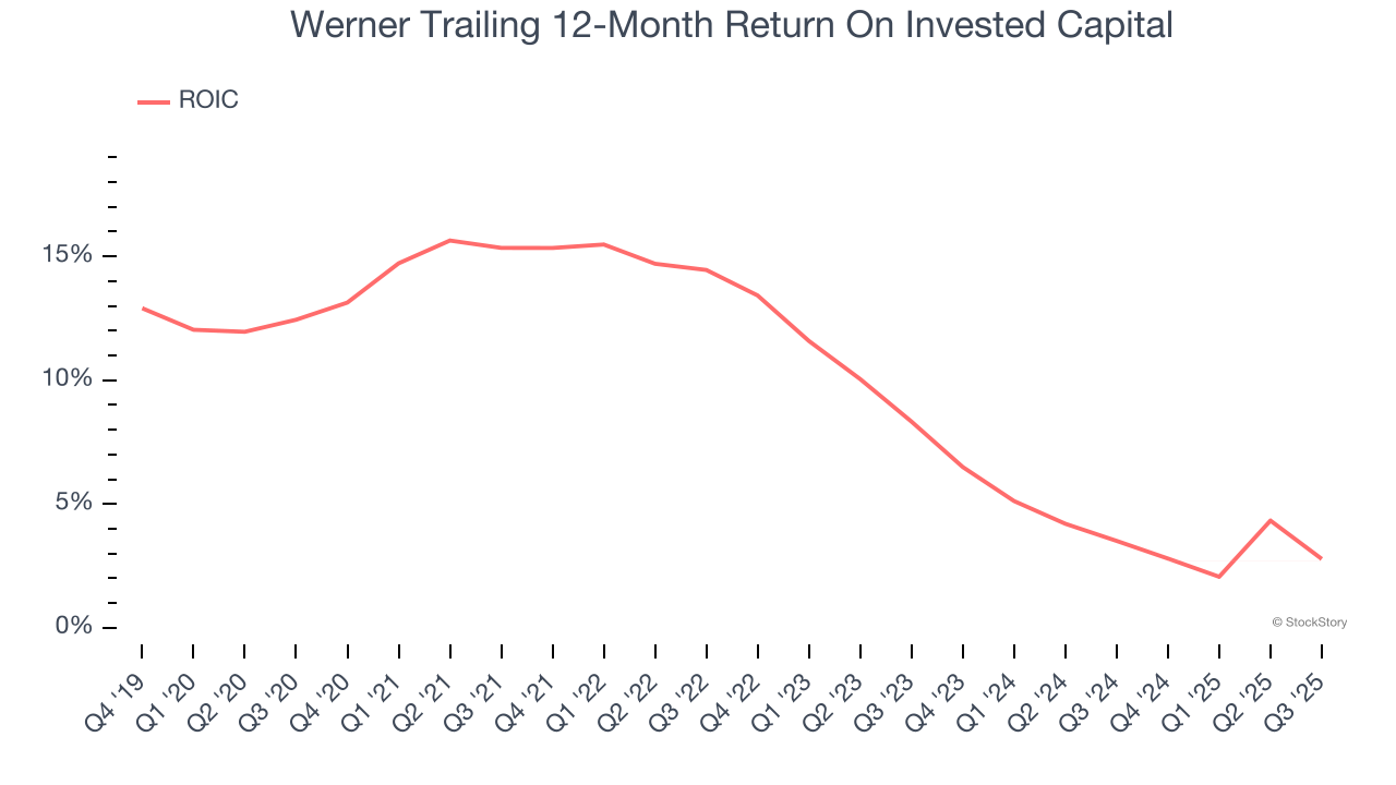 Werner Trailing 12-Month Return On Invested Capital