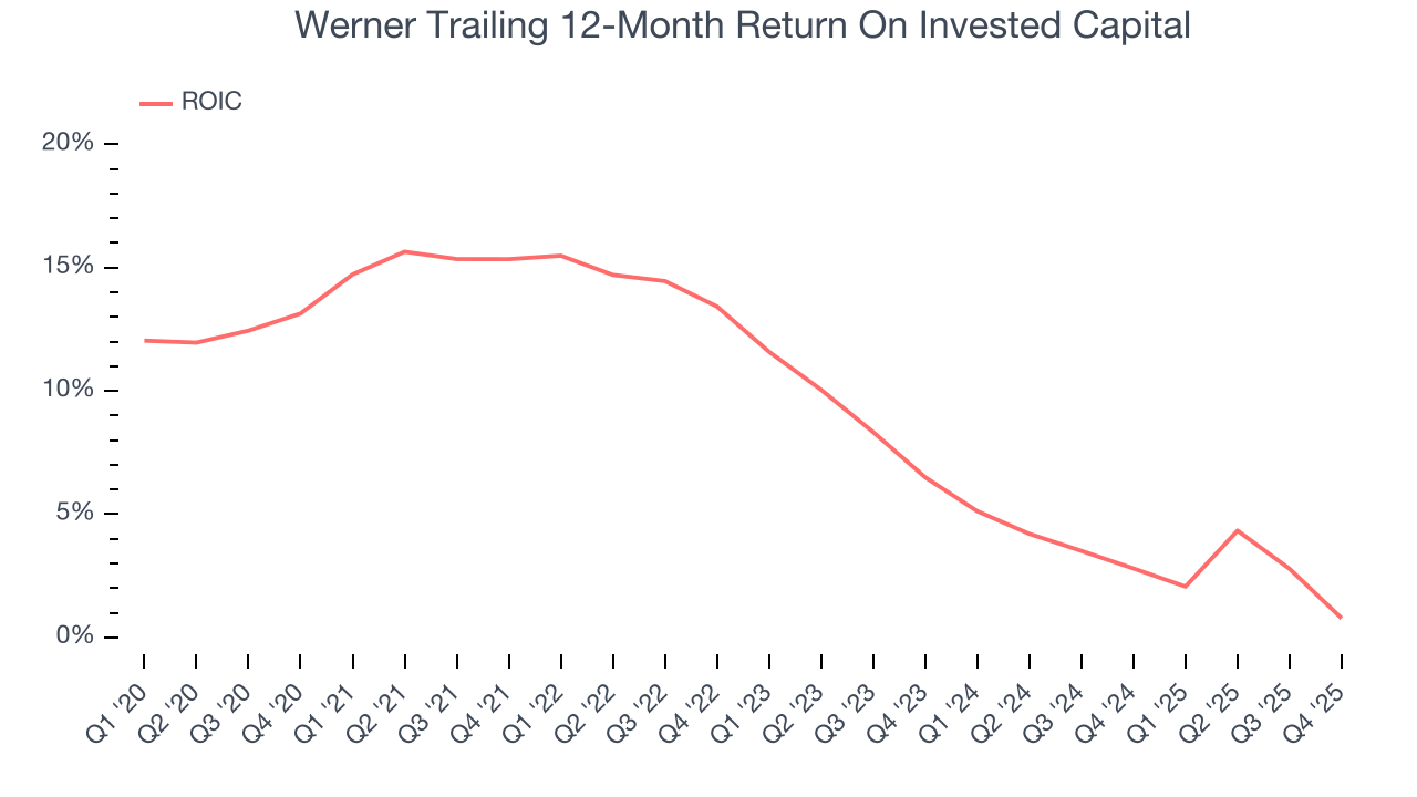 Werner Trailing 12-Month Return On Invested Capital