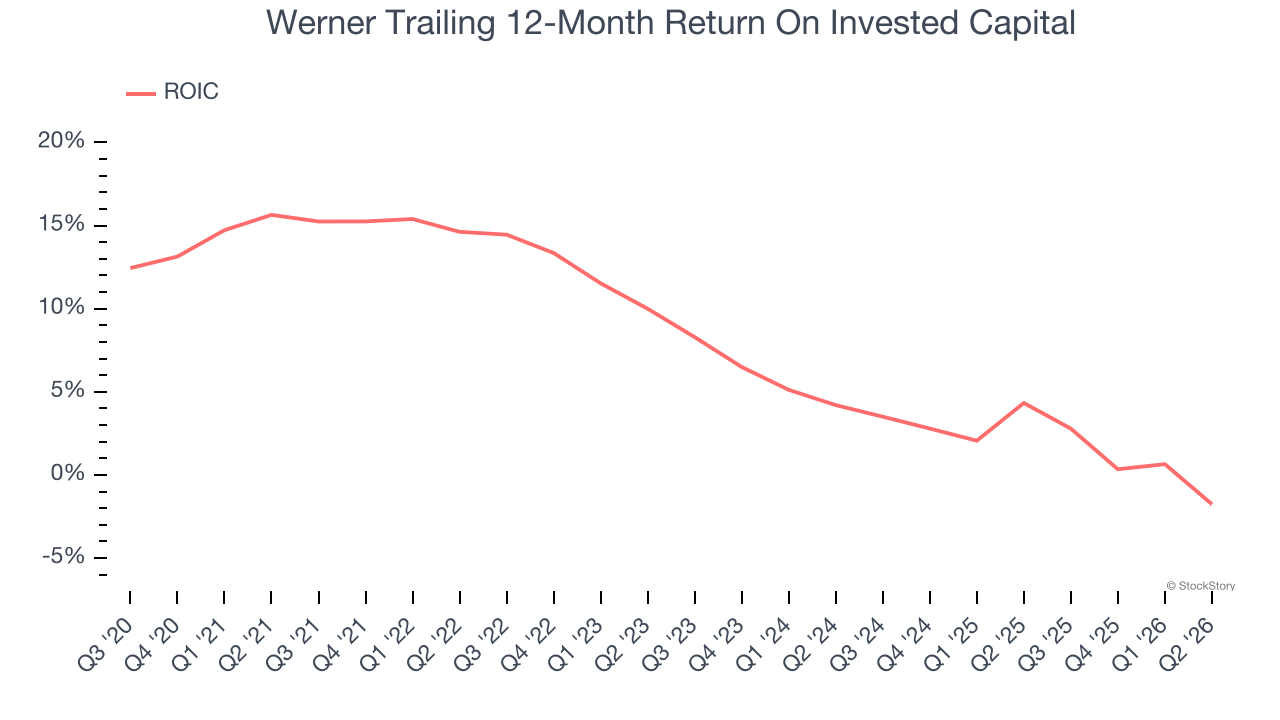 Werner Trailing 12-Month Return On Invested Capital