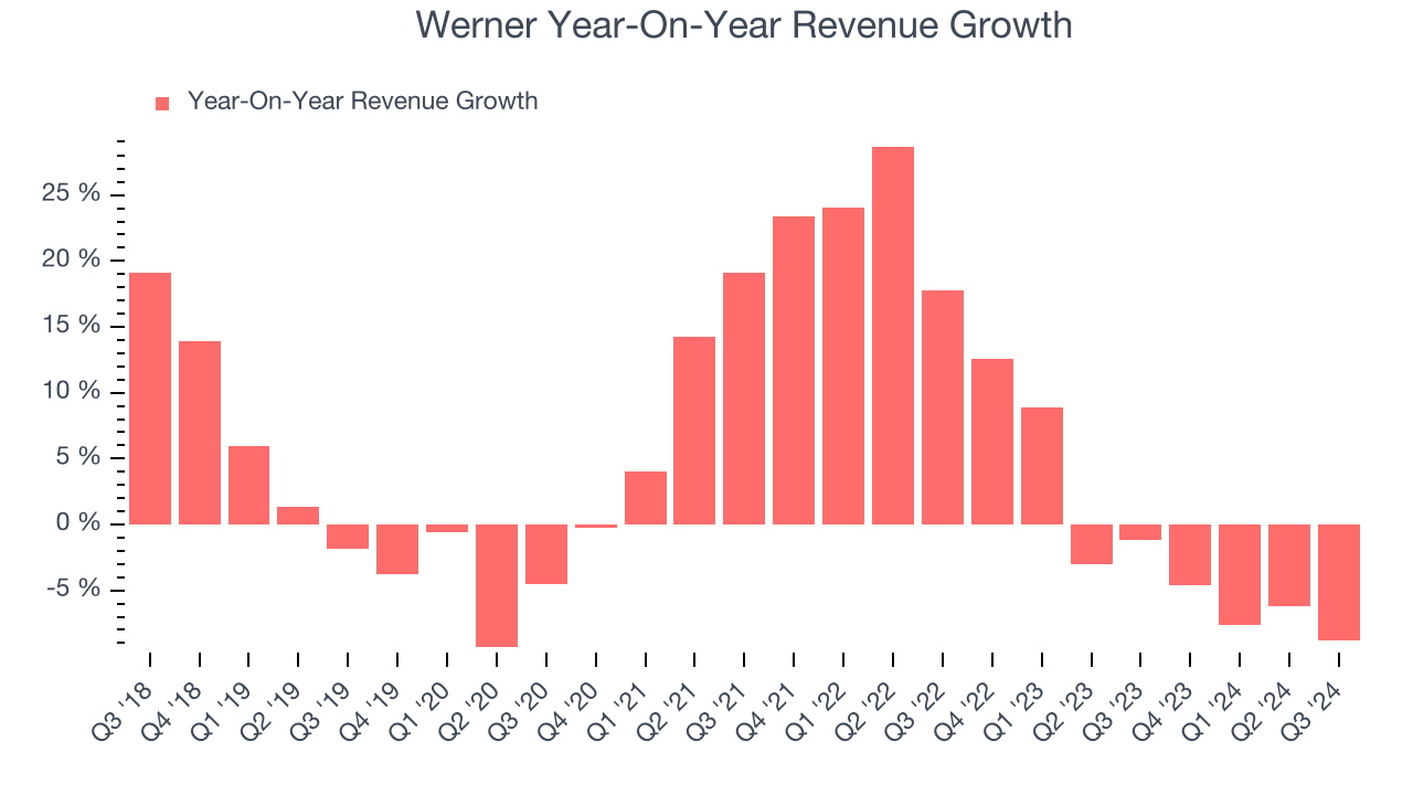 Werner Year-On-Year Revenue Growth