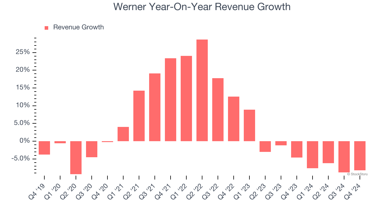 Werner Year-On-Year Revenue Growth