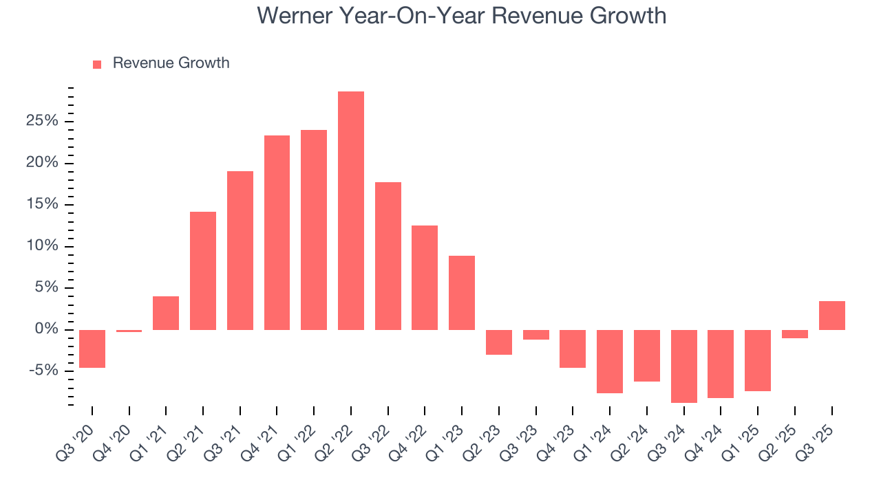 Werner Year-On-Year Revenue Growth