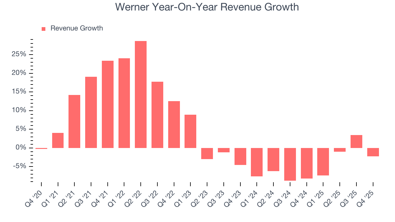 Werner Year-On-Year Revenue Growth