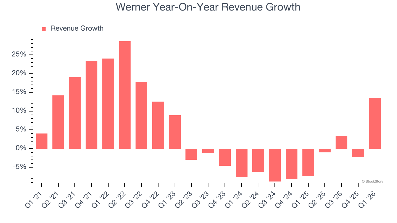 Werner Year-On-Year Revenue Growth
