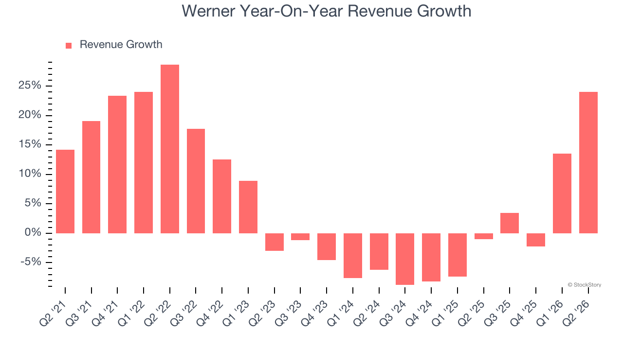 Werner Year-On-Year Revenue Growth