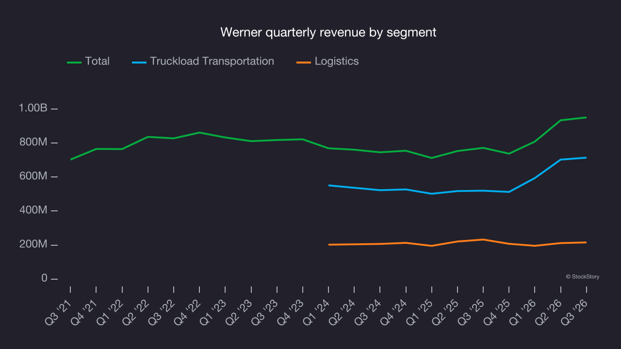 Werner quarterly revenue by segment