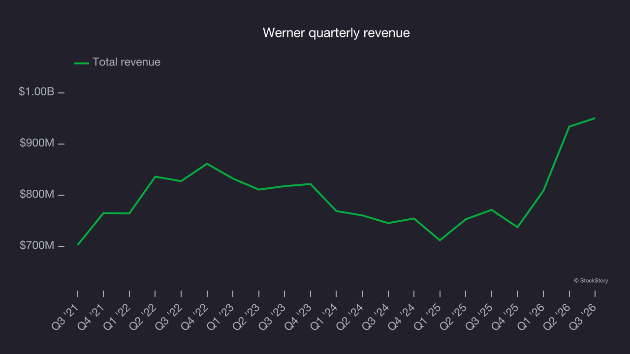 Werner quarterly revenue