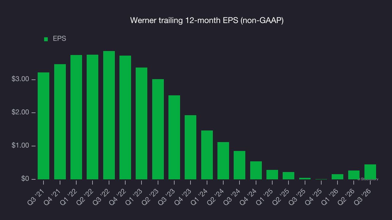 Werner trailing 12-month EPS (non-GAAP)