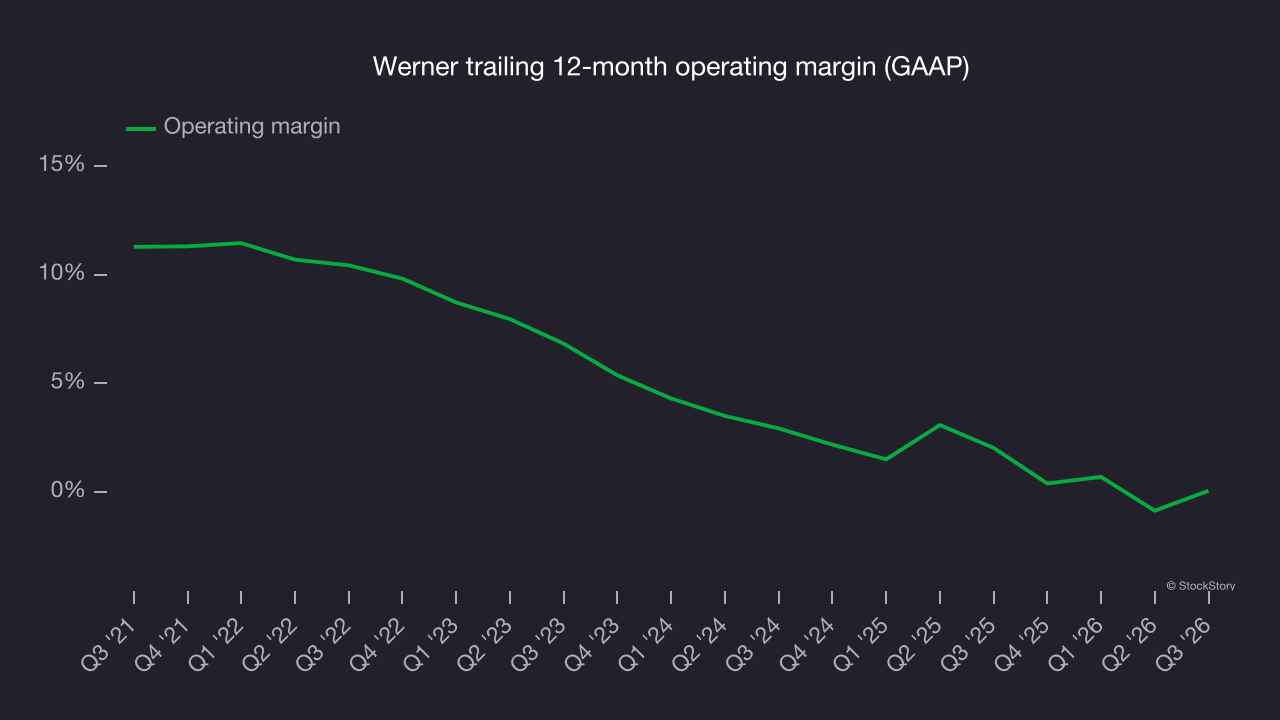 FinancialContent - Werner’s (NASDAQ:WERN) Q3 2026 earnings results ...