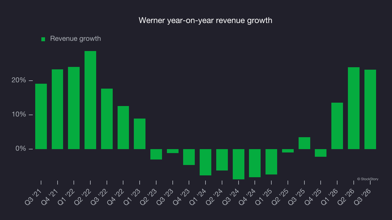 Werner year-on-year revenue growth