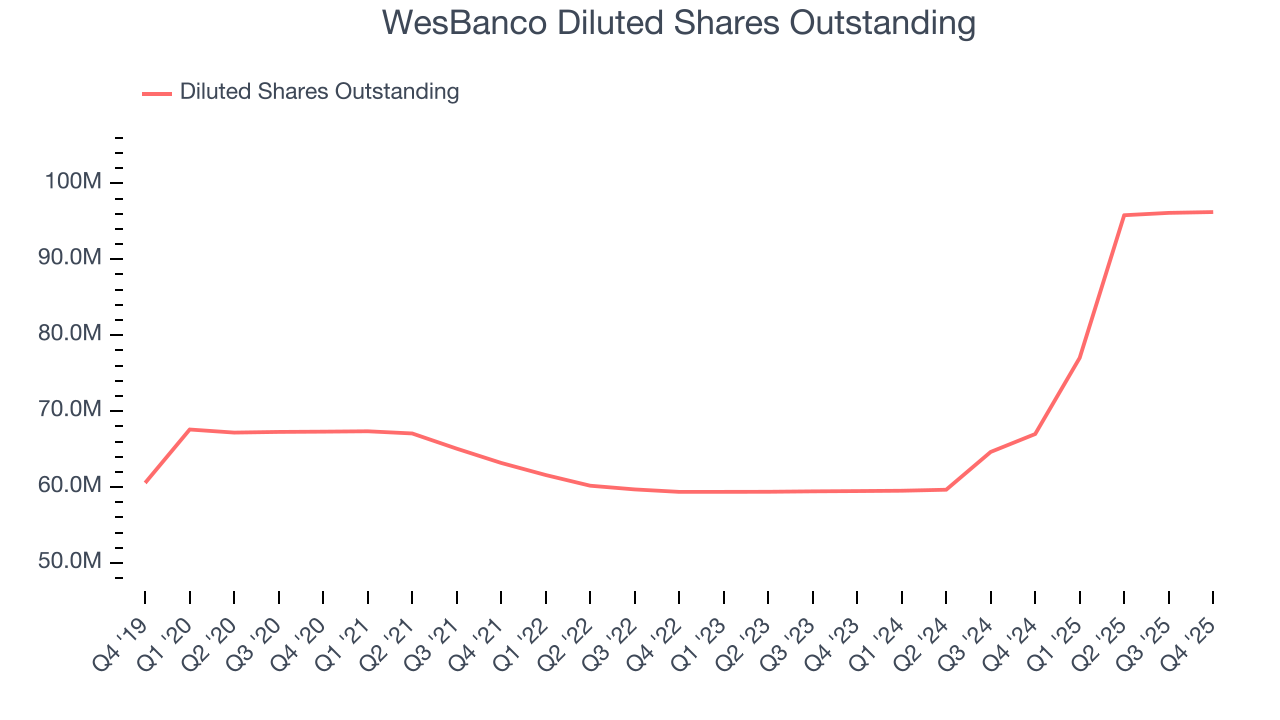 WesBanco Diluted Shares Outstanding