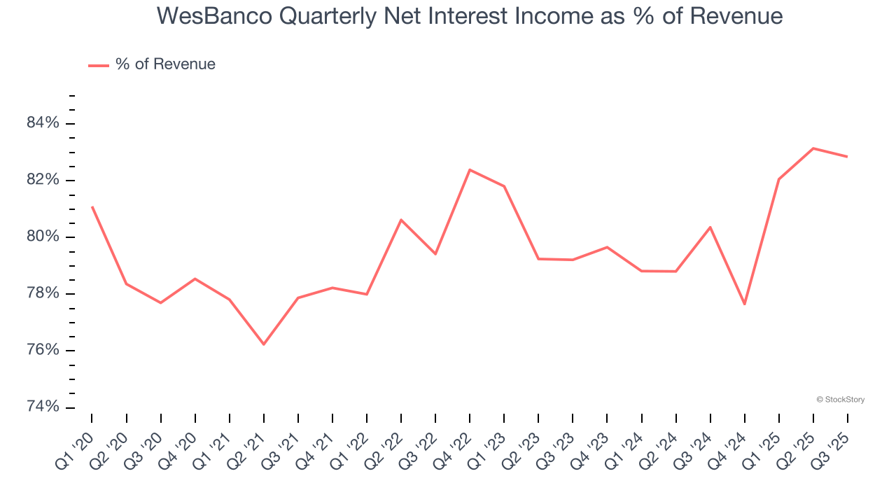 WesBanco Quarterly Net Interest Income as % of Revenue