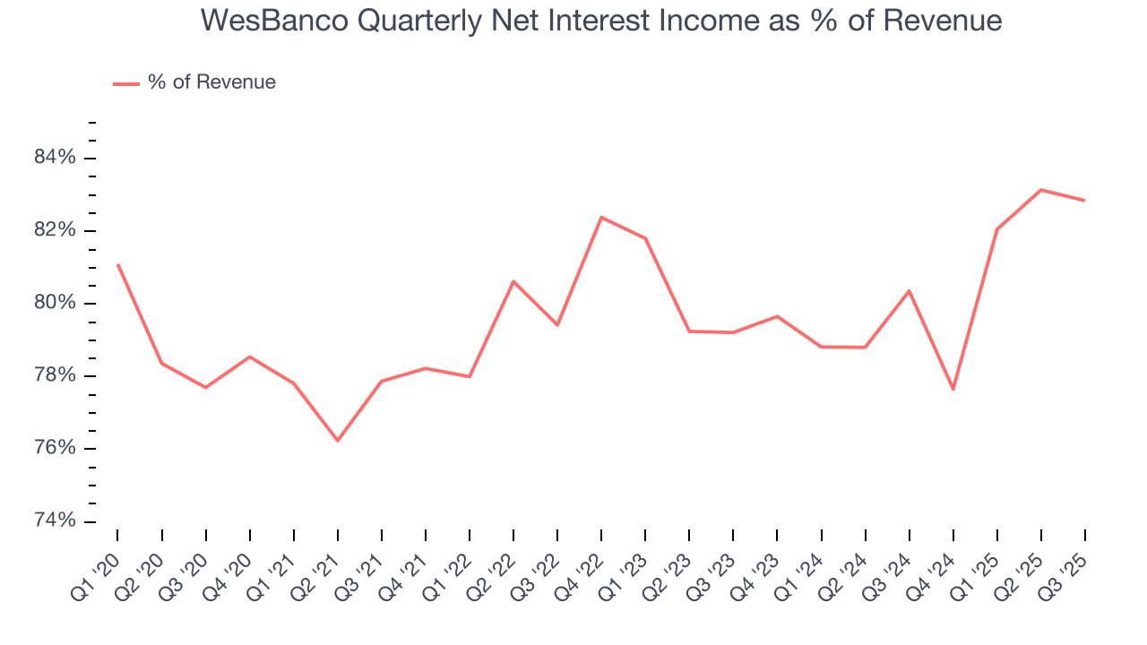 WesBanco Quarterly Net Interest Income as % of Revenue