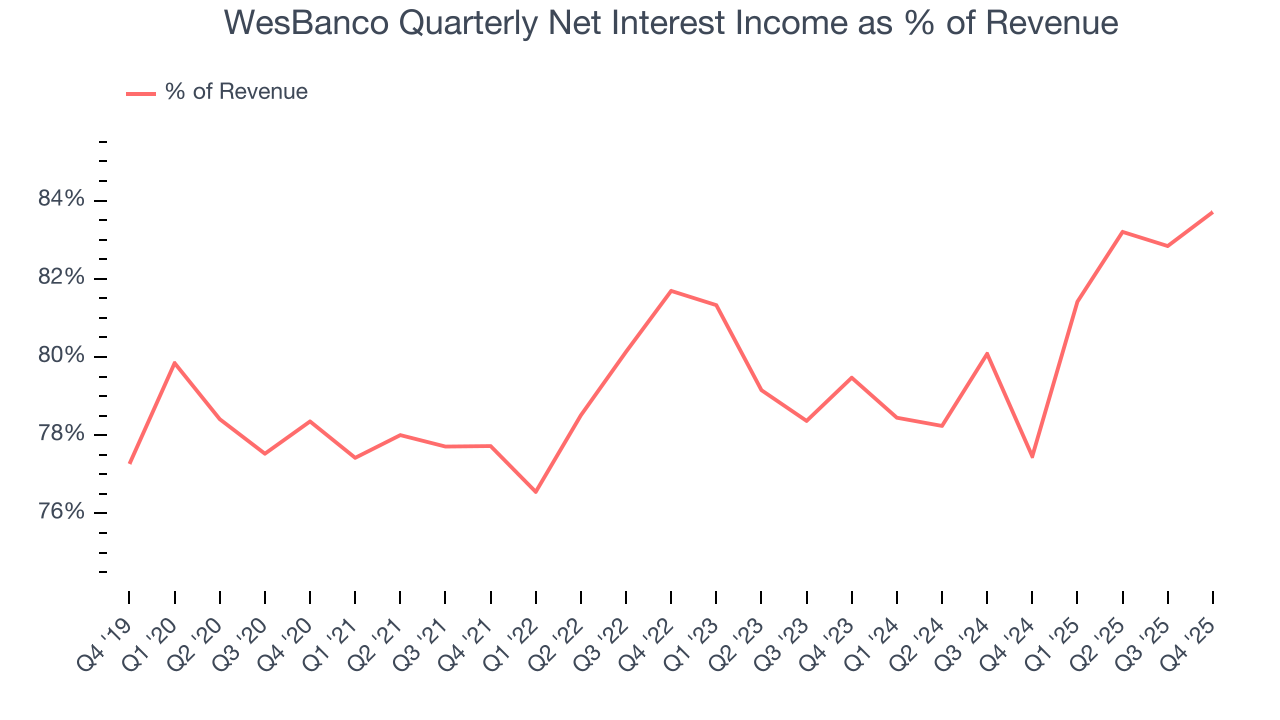 WesBanco Quarterly Net Interest Income as % of Revenue