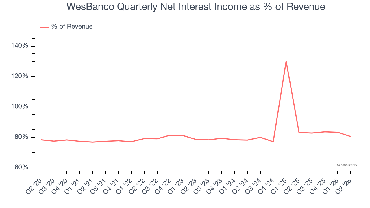 WesBanco Quarterly Net Interest Income as % of Revenue